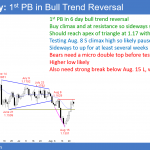 EURUSD Forex 1st pullback after bull trend reversal