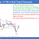 EURUSD Forex High 1 bull flag but buy climax