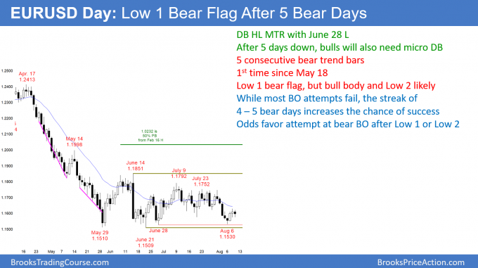 EURUSD Forex Low 1 bear flag will probably grow into Low 2