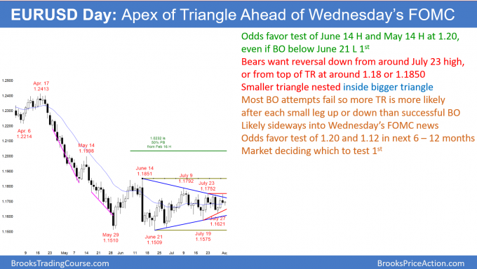 EURUSD Forex apex of nested triangle ahead of Wednesday's FOMC new
