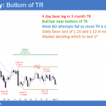 EURUSD Forex bear leg near bottom of trading range