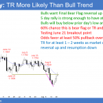 EURUSD Forex bear rally and trading range more likely than bull trend