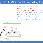 EURUSD Forex double bottom higher low major trend reversal, but strong selling pressure