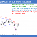 EURUSD Forex pause in bull trend reversal