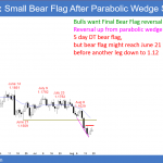 EURUSD Forex small bear flag after parabolic wedge sell climax