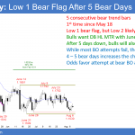 EURUSD Low 1 bear flag after selling pressure