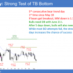 EURUSD daily Forex chart has 5 consecutive bear days