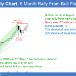 Emini monthly candlestick chart testing January high for possible double top