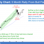 Emini monthly candlestick chart testing all-time high after buy climax