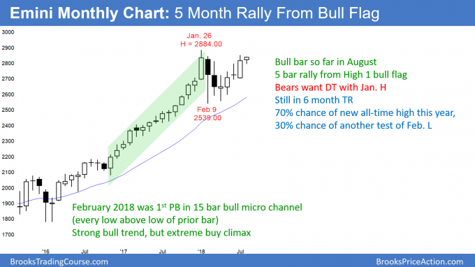 Emini monthly candlestick chart testing all-time high after buy climax