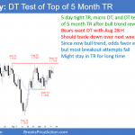 EURUSD Forex micro double top and double top at top of 5 month trading range