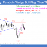 EURUSD Forex parabolic wedge bull flag after parabolic wedge buy climax