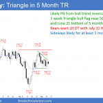 EURUSD Forex triangle bull flag in 5 month trading range