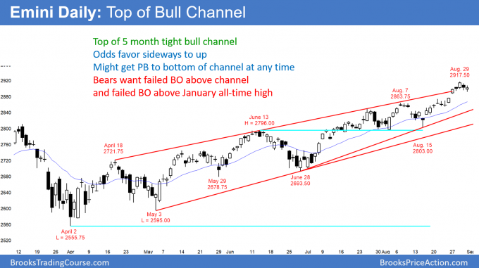 Emini daily candlestick chart breaking above bull channel