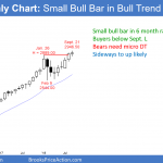 Emini monthly candlestick chart has bull doji in 6 month bull micro channel