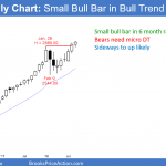 Emini monthly candlestick chart has small bull bar at new all-time high
