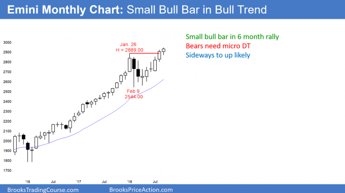 Emini monthly candlestick chart has small bull bar at new all-time high