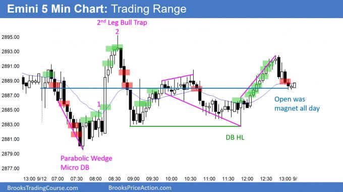 Emini trading range day above January all time high