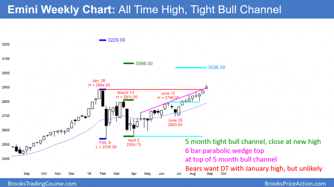 Emini weekly candlestick chart at top of bull channel and new all time high