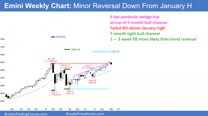 Emini weekly chart has failed breakout above January all time high