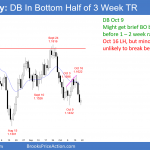 EURUSD Forex double bottom in bottom of 3 week trading range