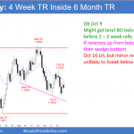 EURUSD Forex trading range might for wedge bottom