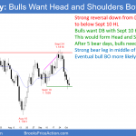EURUSD daily Forex chart has sell climax at support