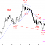EURUSD weekly Forex chart has a double top bear flag