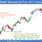 Emini bull trend reversal day after test of close of 2017