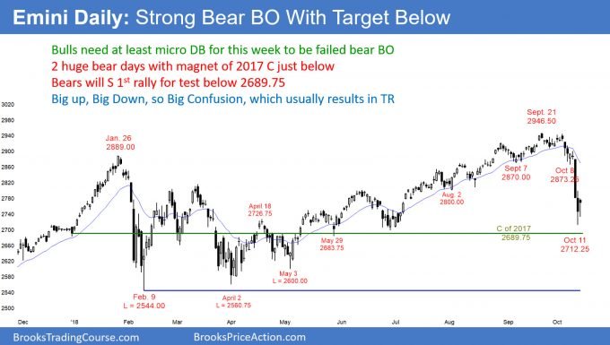 Emini daily candlestick chart has huge bear breakout with likely erasure of 2018 gains