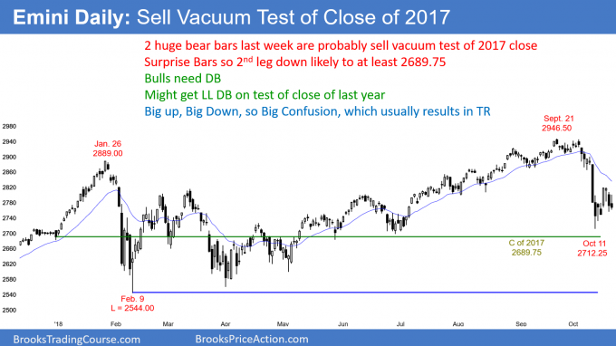 Emini daily candlestick chart is in a selll vacuum test of the close of last year