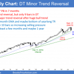 Emini monthly candlestick chart has a big bear bar testing the 20 week EMA