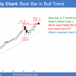 Emini monthly candlestick chart has bear bar in 7 month bull micro channel