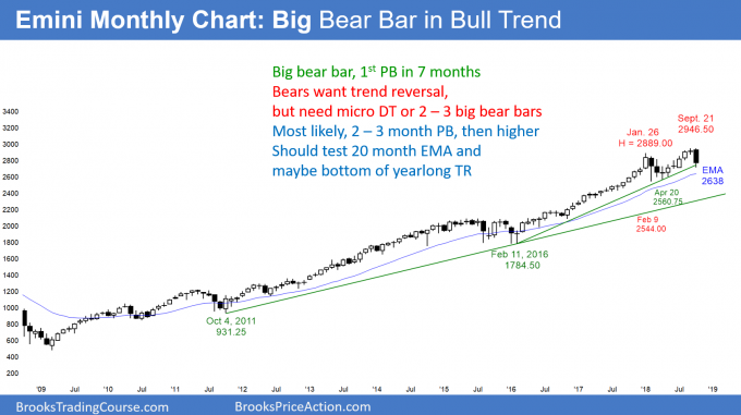 Emini monthly candlestick chart has big bear trend bar for October