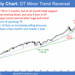 Emini monthly chart strong minor reversal down to EMA