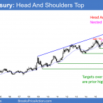 30 year bond market has nested wedge and head and shoulders top