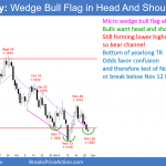 EURUSD Forex bear channel forming head and shoulders bottom