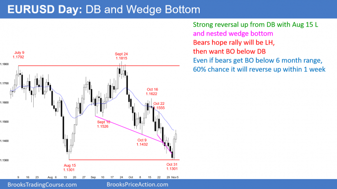 EURUSD Forex bull trend reversal after double bottom and nested wedge bottom