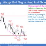 EURUSD Forex head and shoulders bottom trend reversal attempt