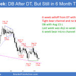 EURUSD weekly Forex chart has double top and double bottom