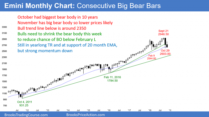 Emini monthly candlestick chart in early bear trend reversal