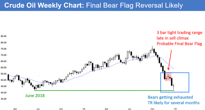 Crude oil futures weekly chart has Final Bear Flag and exhaustive sell climax