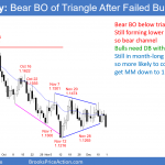 EURUSD Forex bear breakout below triangle after failed bull breakout