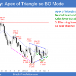 EURUSD Forex chart at apex of triangle so Breakout Mode