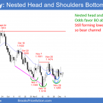 EURUSD Forex nested head and shoulders bottom