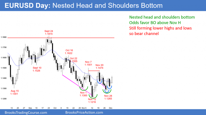 EURUSD Forex nested head and shoulders bottom