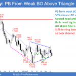 EURUSD Forex pullback from breakout above triangle