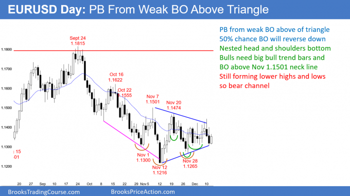 EURUSD Forex pullback from breakout above triangle