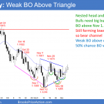 EURUSD daily Forex chart has weak breakout above triangle