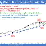 Emini monthly candlestick chart breaking below neck line of double top